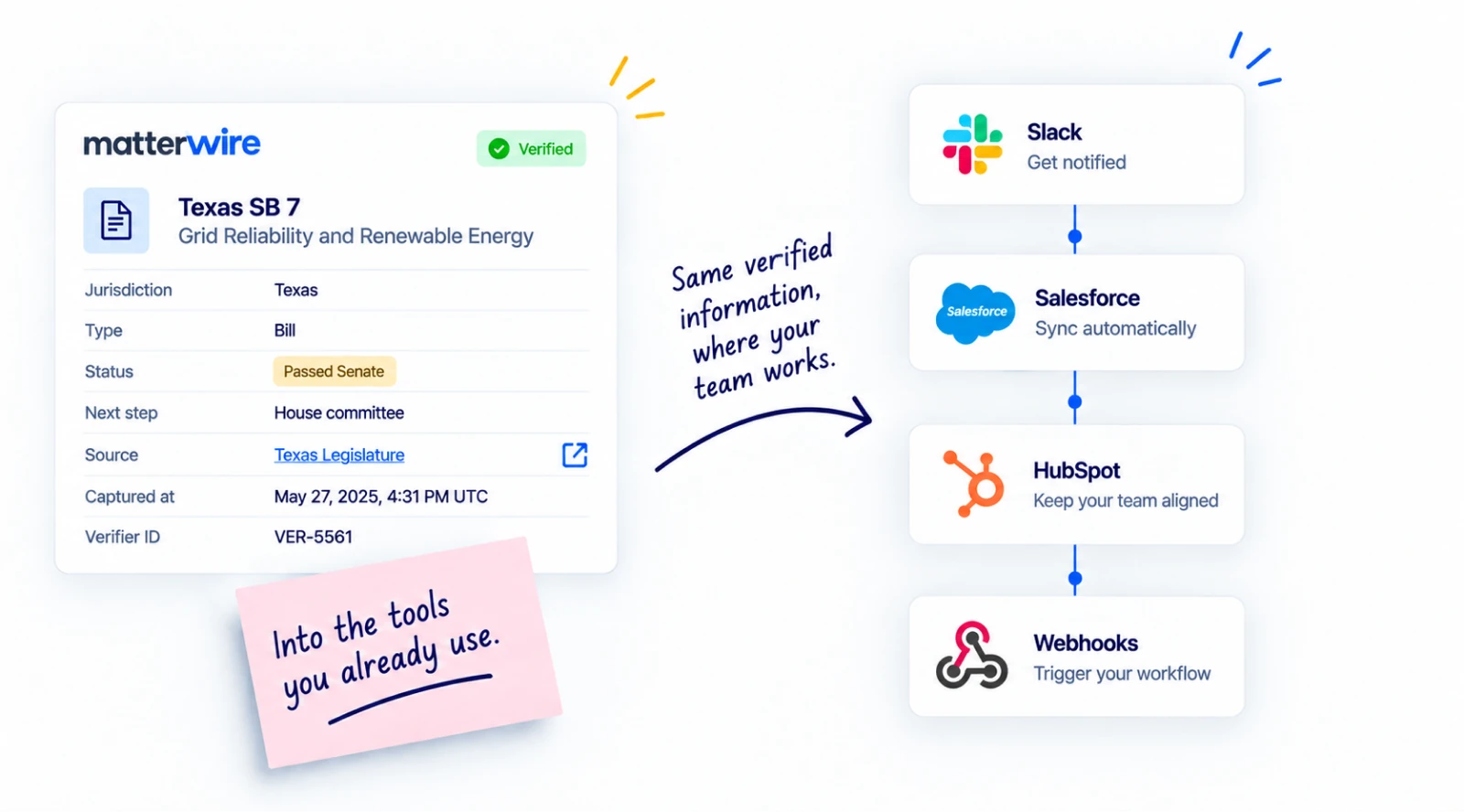 A Matterwire verified record for a Texas grid reliability bill delivered into Slack, Salesforce, HubSpot, and webhooks, the tools an advocacy team already works in.