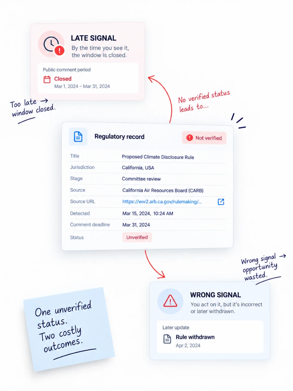 An unverified regulatory record shown between the two failures it causes: a late signal that arrives after a comment window closes, and a wrong signal acted on before a later withdrawal.