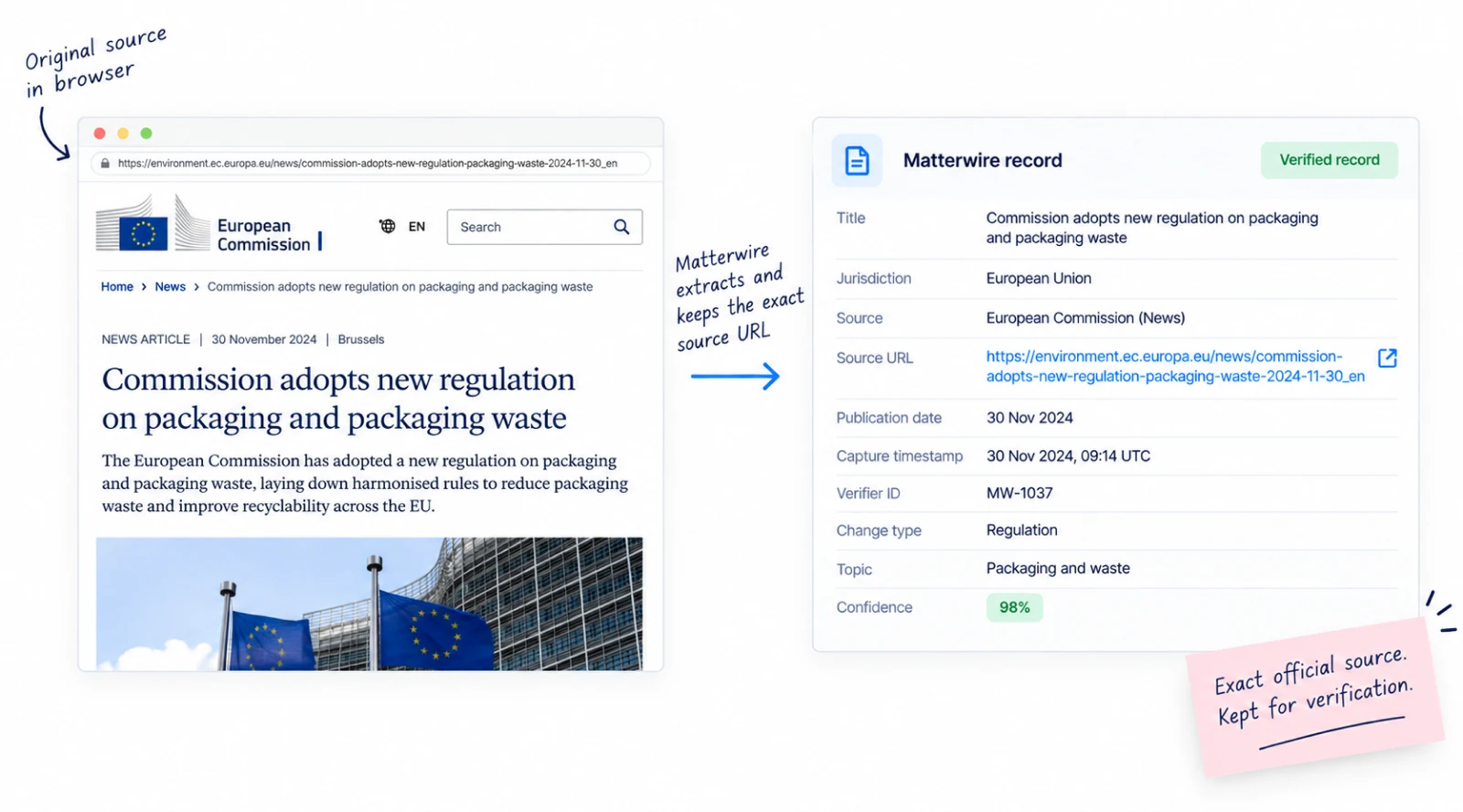 A European Commission news article on packaging waste regulation, extracted into a Matterwire record that keeps the exact source URL for verification.