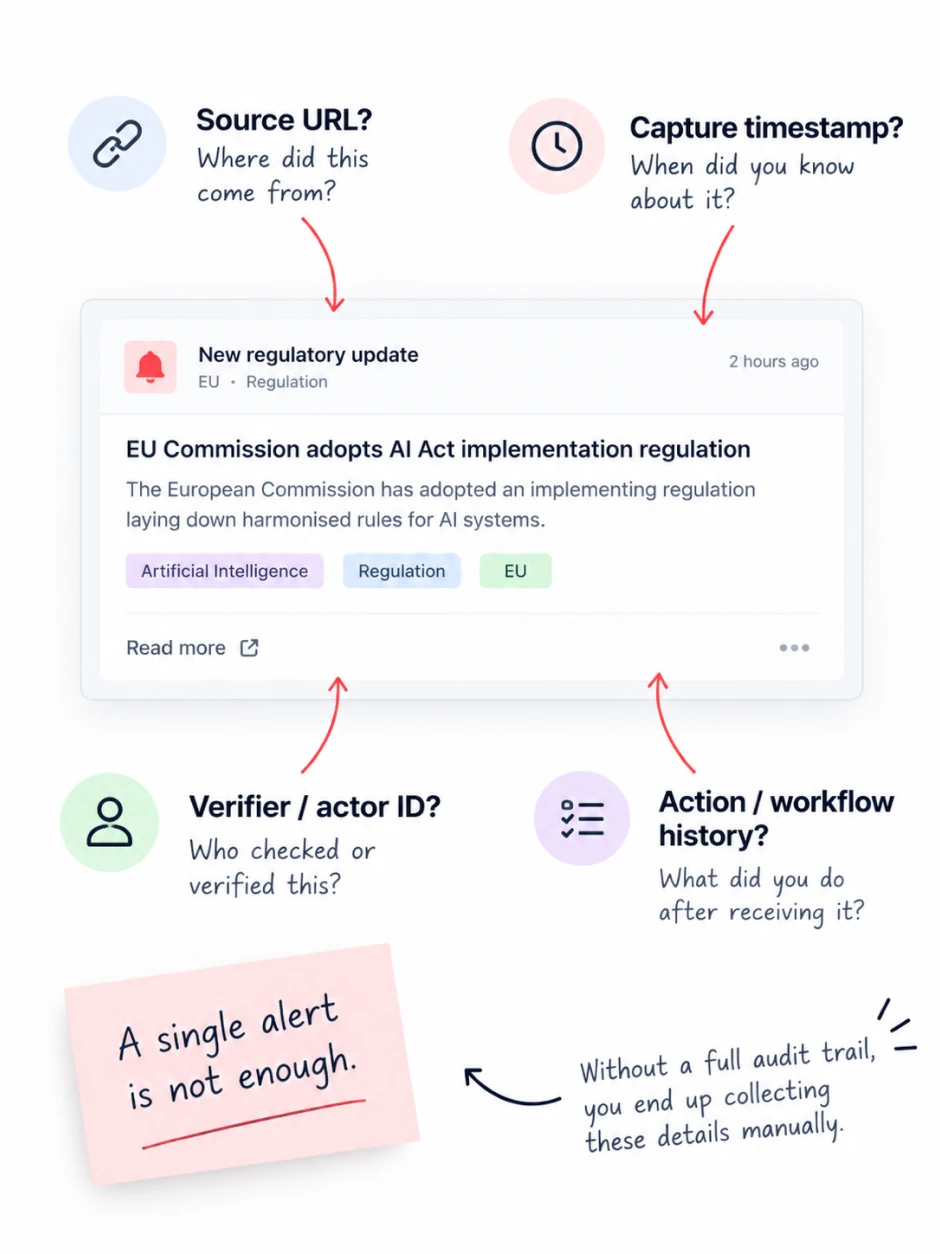 A single regulatory alert annotated with the questions an examiner asks that it does not answer on its own: source URL, capture timestamp, verifier or actor ID, and action or workflow history.