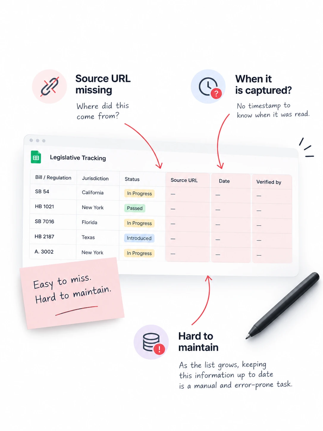 A spreadsheet tracking bills across jurisdictions, annotated to show what it is missing: a source URL, a capture timestamp, and a note that manual upkeep is easy to miss and hard to maintain.