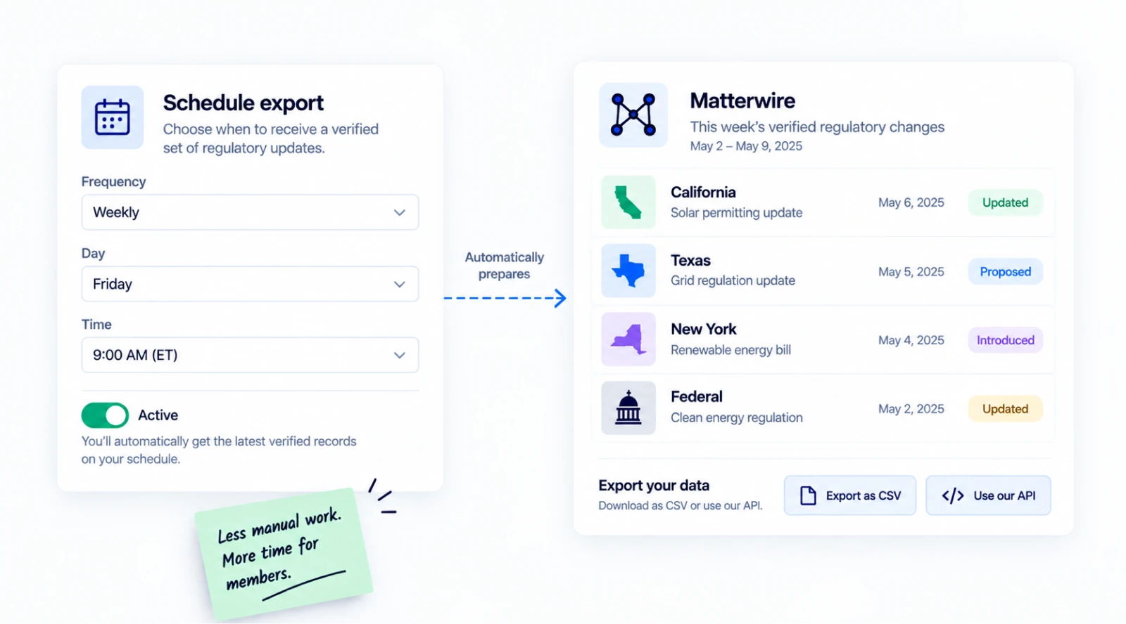 A weekly scheduled export of verified regulatory changes across California, Texas, New York, and federal jurisdictions, ready to export as CSV or through the API.