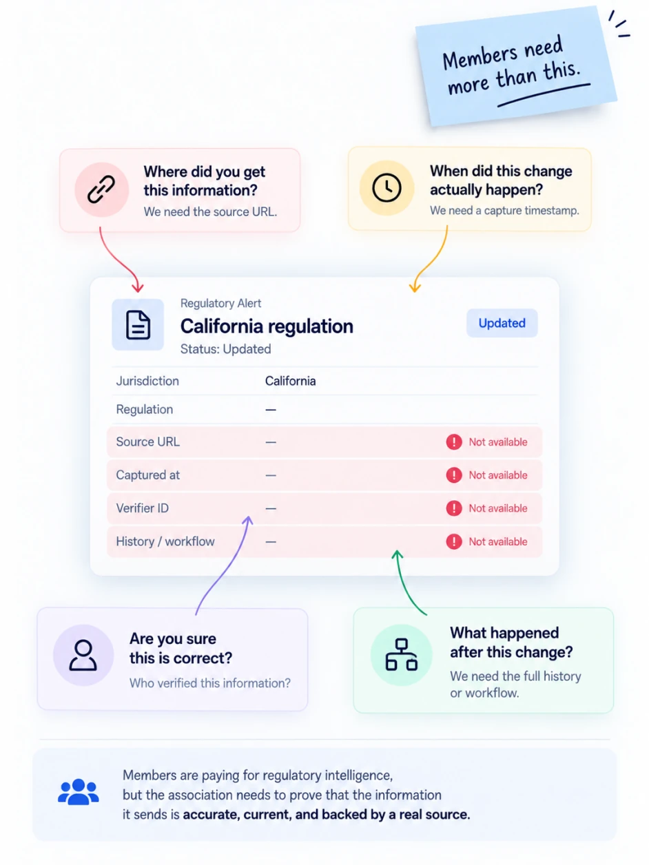 A regulatory alert for a California regulation missing its source URL, capture timestamp, verifier ID and history, each flagged as unavailable to a member who checks it.