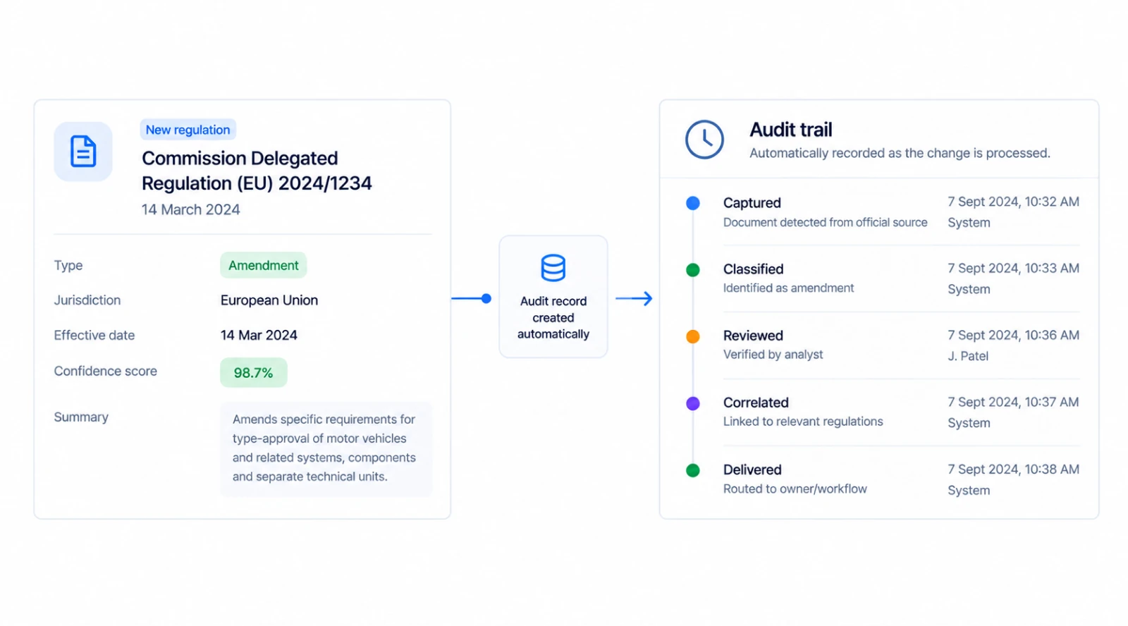 A classified Matterwire record generating an automatic audit trail, timestamping each step from capture through classification, review, correlation, and delivery.