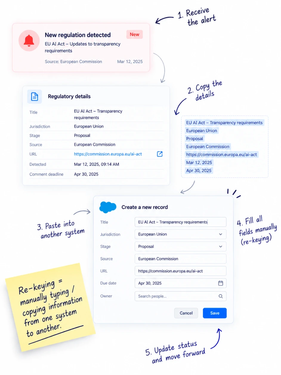 A five-step manual re-keying workflow: an alert is received, its details are copied, pasted into another system, every field is filled in by hand, and the status is updated.