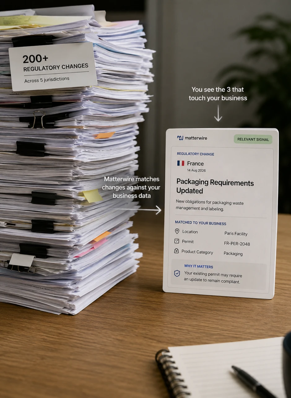 A desk with a stack of regulatory documents beside a screen showing matched watchlist items and packaging requirement updates.